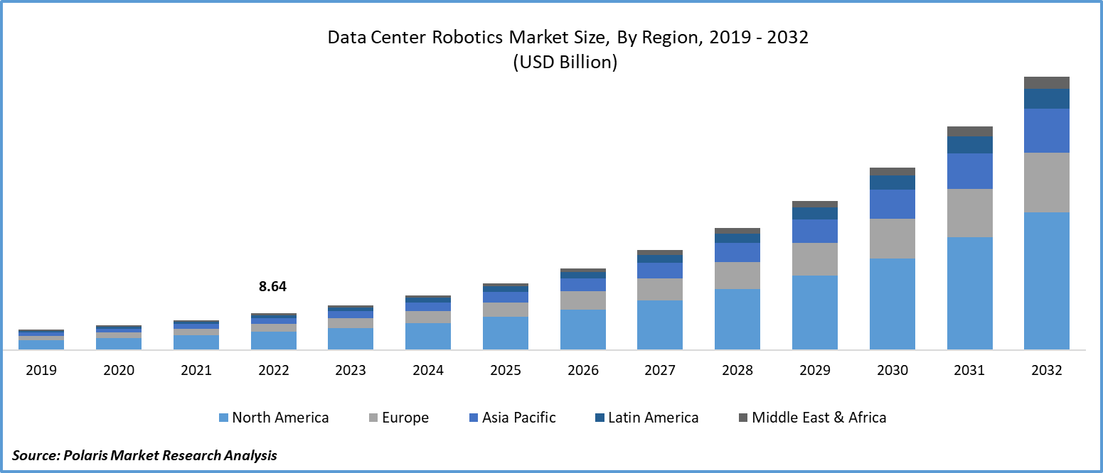 Data Center Robotics Market Size